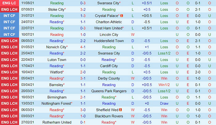 Thống kê Reading vs Preston