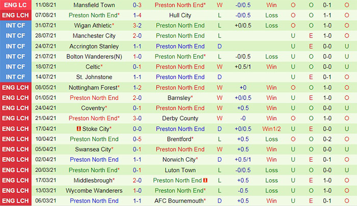 Thống kê Reading vs Preston 2