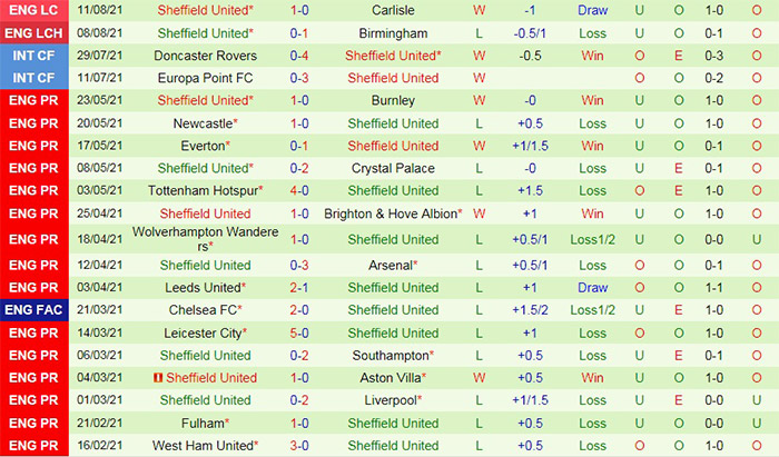 2. Thống kê Swansea vs Sheffield United Hạng Nhất Anh 2021/22