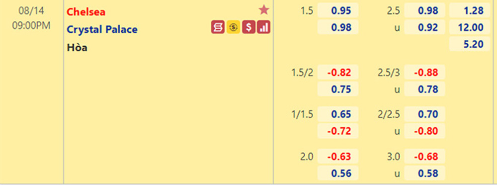 Tỷ lệ Chelsea vs Crystal Palace