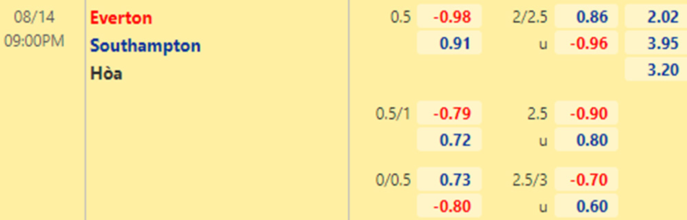 Tỷ lệ Everton vs Southampton