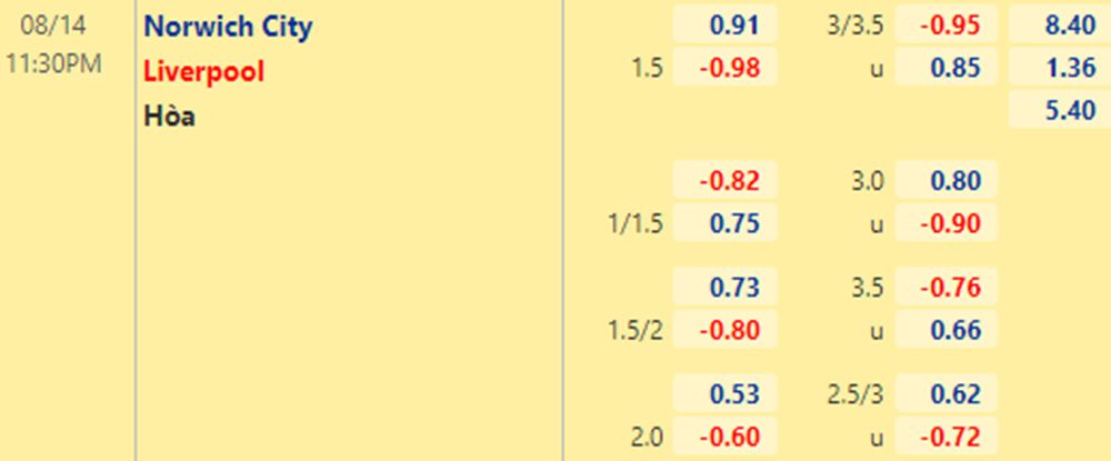Tỷ lệ Norwich vs Liverpool