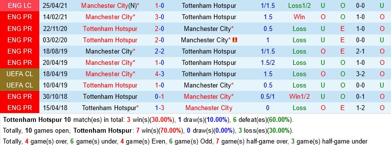 Tottenham vs Man City