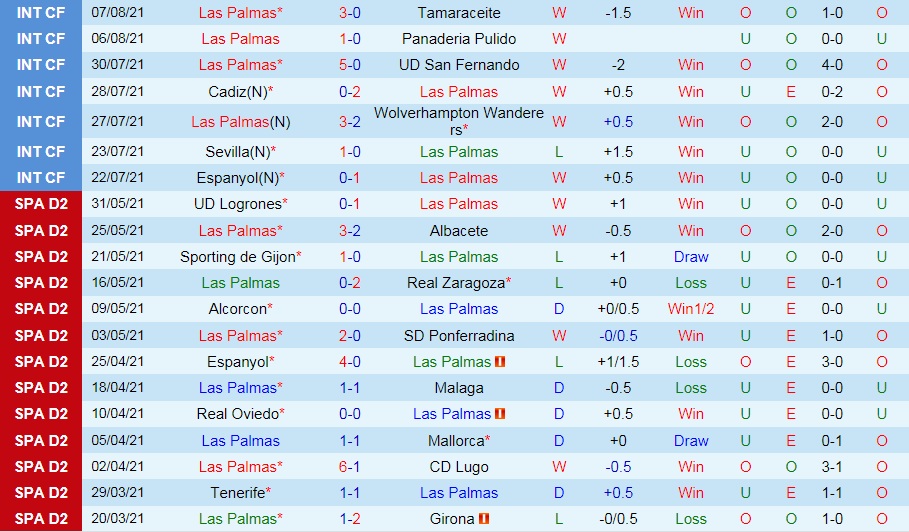 1_ Thống kê Las Palmas vs Valladolid