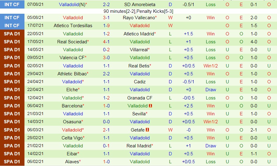 2_ Thống kê Las Palmas vs Valladolid