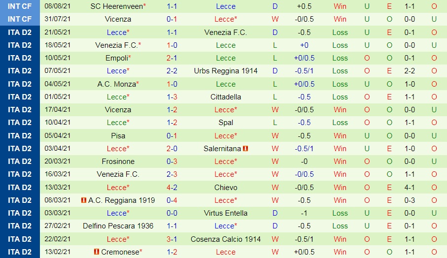 Nhận định, soi kèo Parma vs Lecce 23h00 ngày 15/8 Coppa Italia