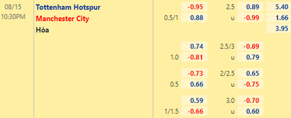 Tỷ lệ Tottenham vs Man City