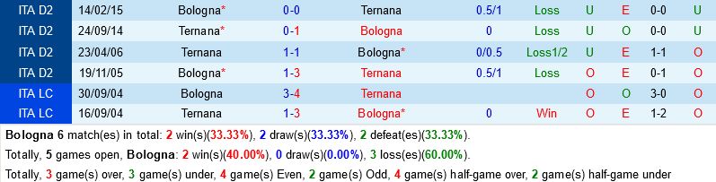 Bologna vs Ternana