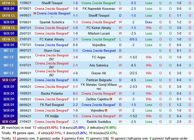 Crvena Zvezda vs Cluj
