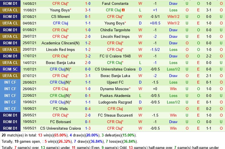 Crvena Zvezda vs Cluj