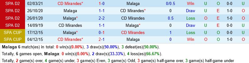 Malaga vs Mirandes
