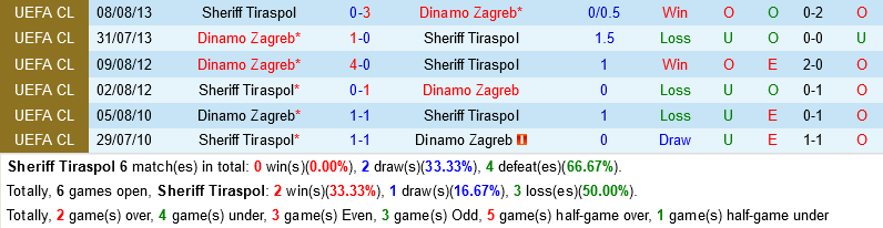 Sheriff vs Dinamo Zagreb