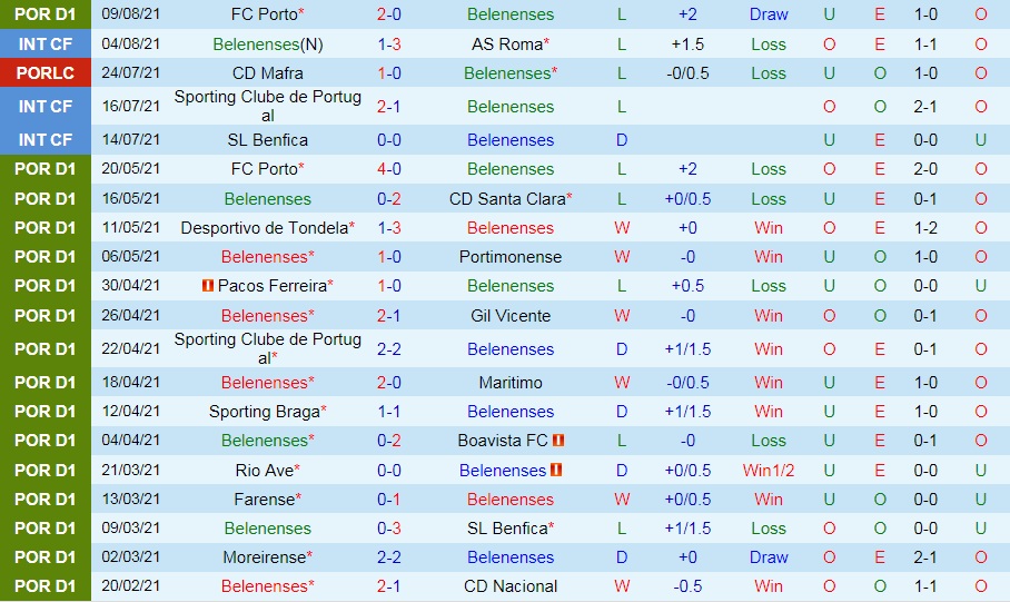 1. Belenenses vs Maritimo VĐQG Bồ Đào Nha 2021/22