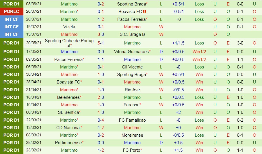 2. Belenenses vs Maritimo VĐQG Bồ Đào Nha 2021/22