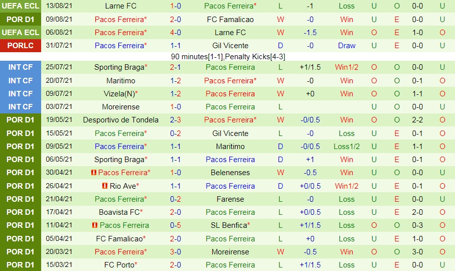 2. Thống kê Boavista vs Pacos Ferreira VĐQG Bồ Đào Nha 2021/22