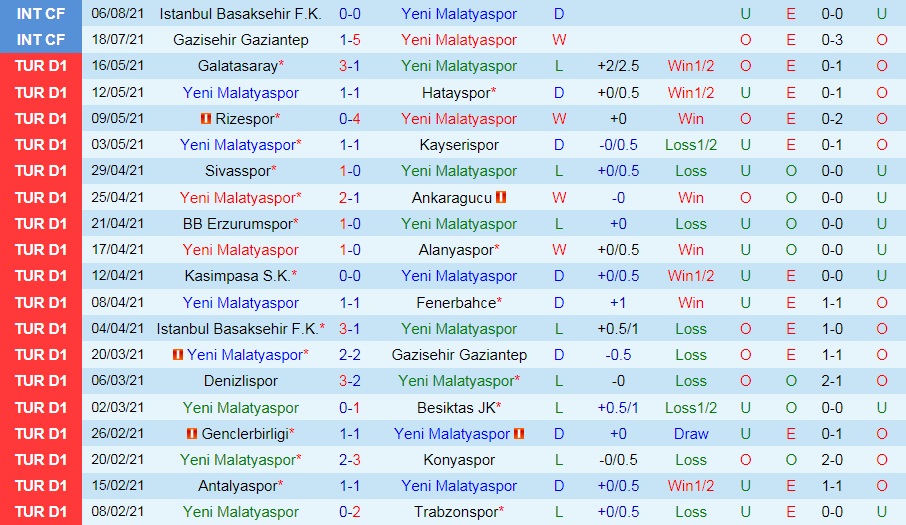 Thống kê Malatyaspor vs Trabzonspor 1