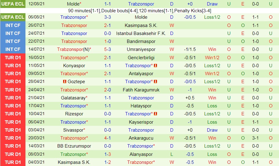 Thống kê Malatyaspor vs Trabzonspor 2