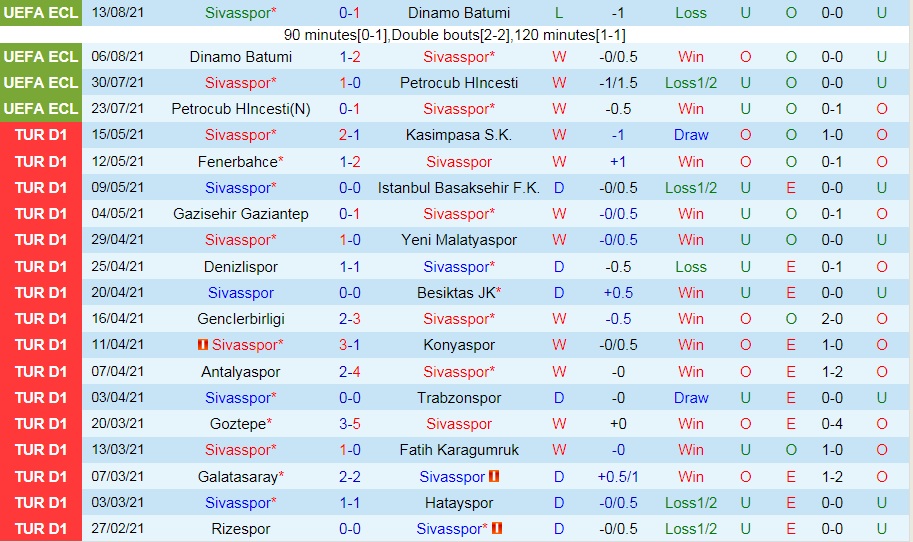 Thống kê Sivasspor vs Konyaspor VĐQG Thổ Nhĩ Kỳ 2021/22