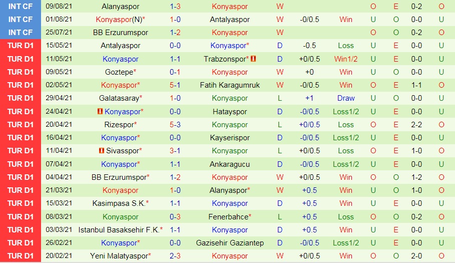 2_Thống kê Sivasspor vs Konyaspor VĐQG Thổ Nhĩ Kỳ 2021/22