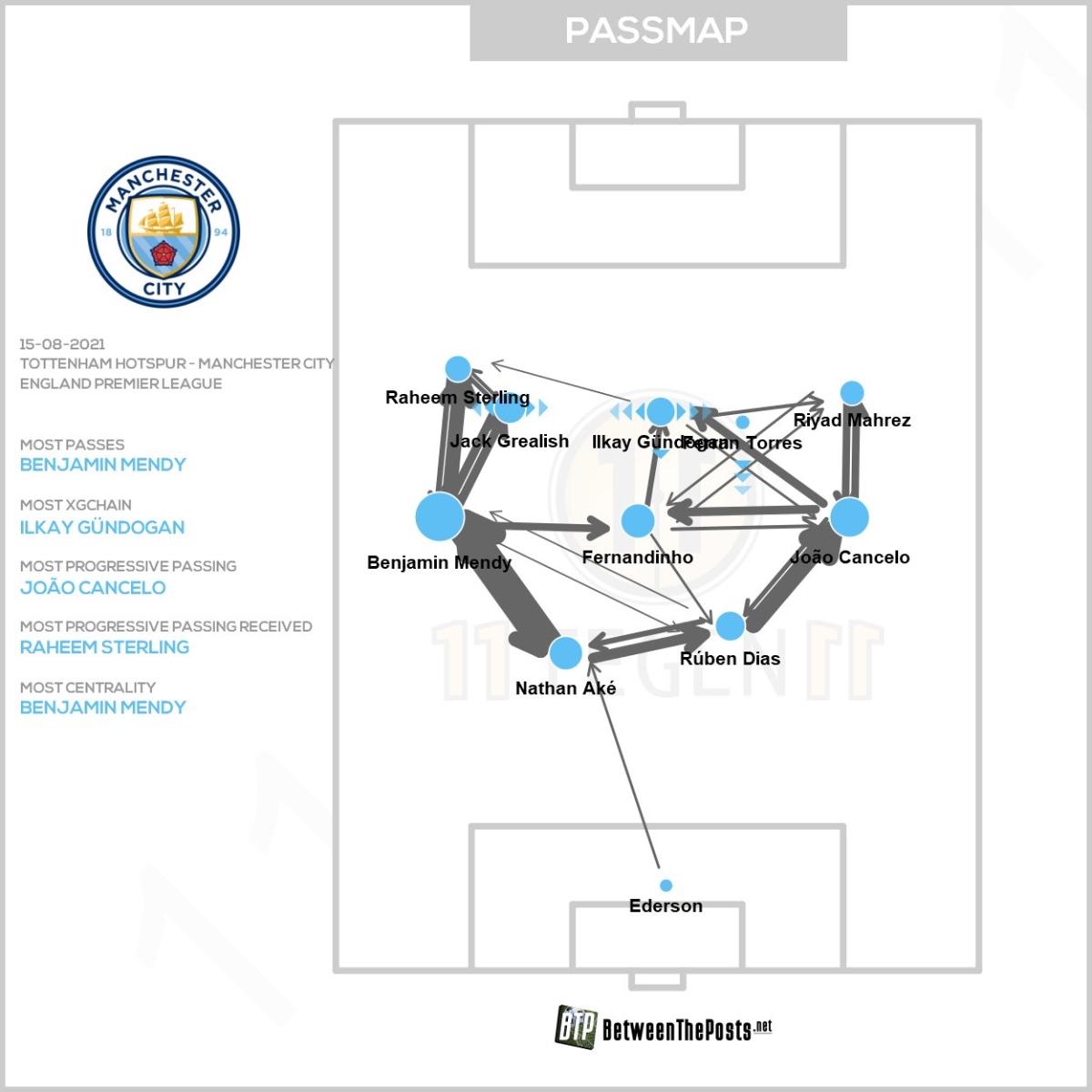 Mổ băng Tottenham 1-0 Manchester City: Pep Guardiola lại thua trước tình huống phản công