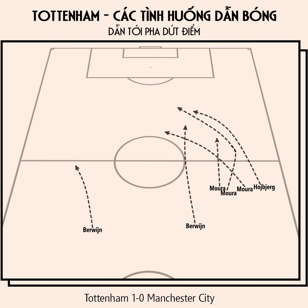 Mổ băng Tottenham 1-0 Manchester City: Pep Guardiola lại thua trước tình huống phản công