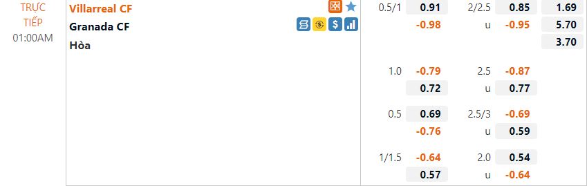 Tỷ lệ Villarreal vs Granada