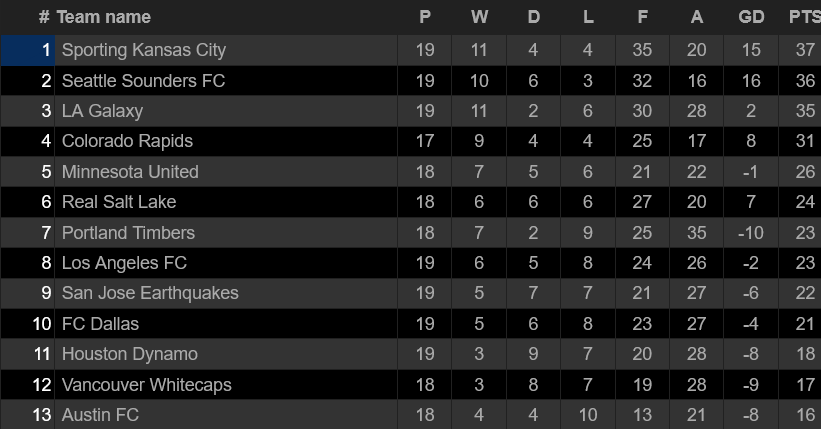 BXH giải Nhà nghề Mỹ khu vực phía Tây