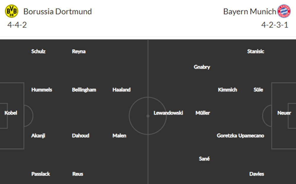 Đội hình Dortmund vs Bayern dự kiến