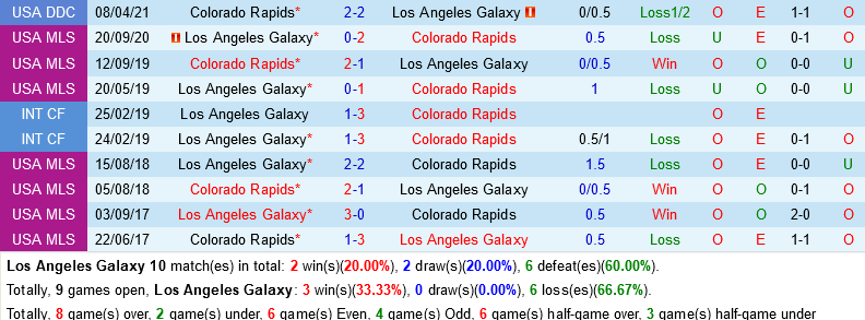 LA Galaxy vs Colorado