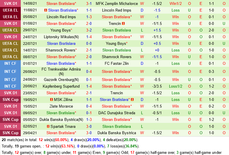 Olympiacos VS Slovan Bratislava
