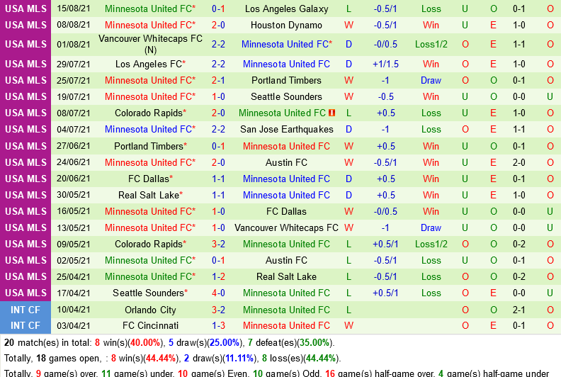 San Jose vs Minnesota