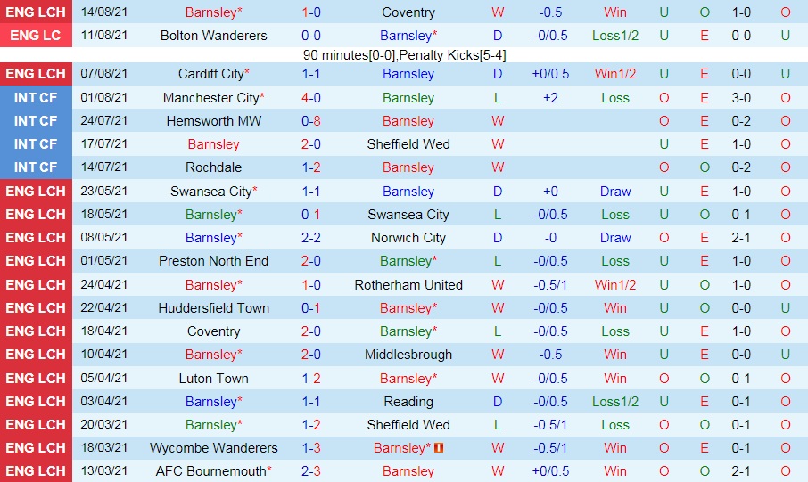 Thống kê Barnsley vs Luton 1