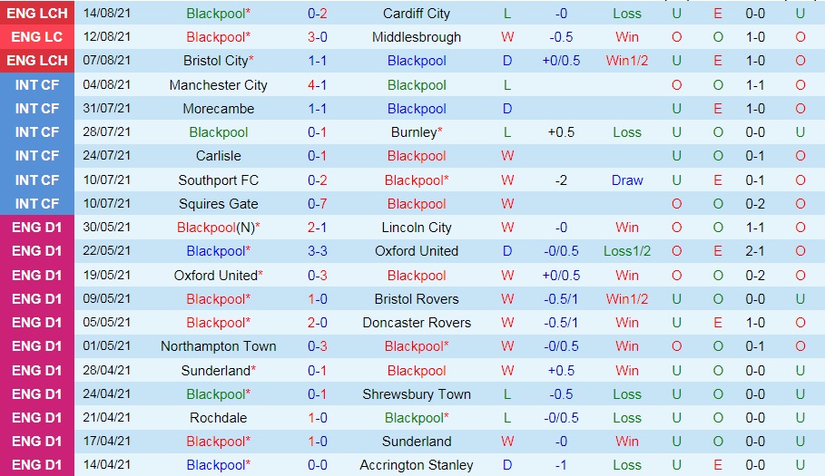 Thành tích gần đây Blackpool vs Coventry