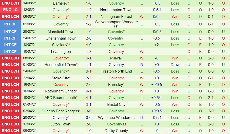 2.Thành tích gần đây Blackpool vs Coventry
