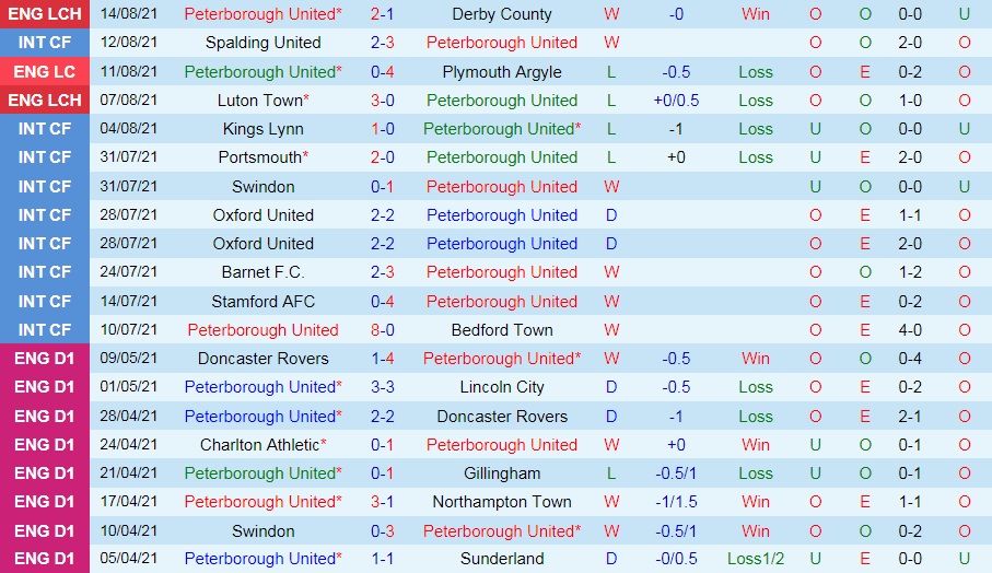 Peterborough vs Cardiff 1