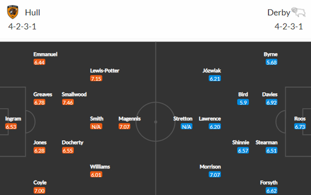 Đội hình Hull City vs Derby County