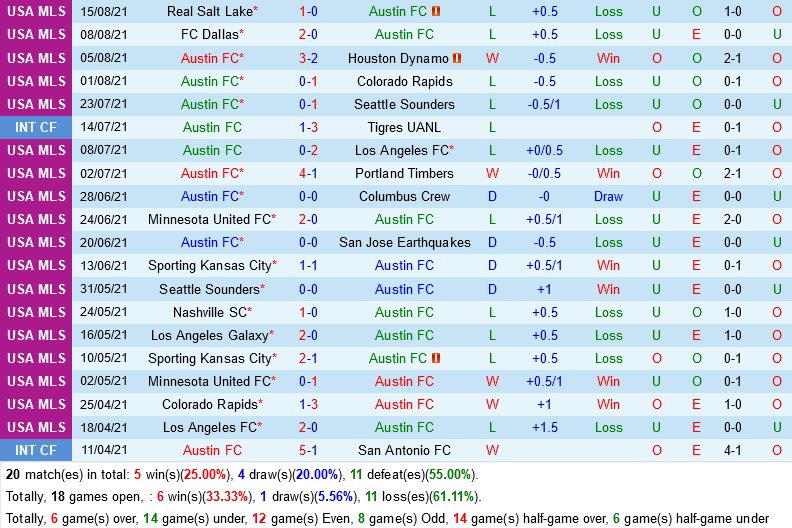 Austin vs Whitecaps