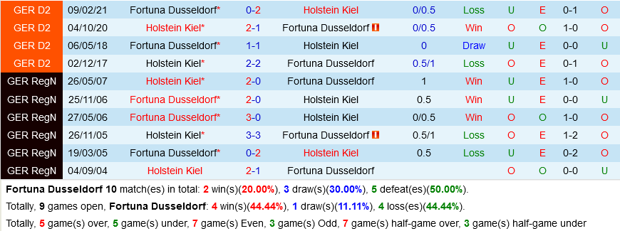 Dusseldorf vs Holstein Kiel