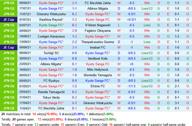 Kyoto Sanga vs Urawa Reds