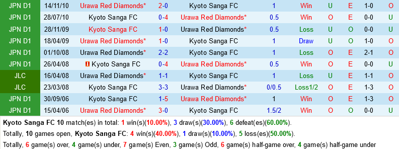 Kyoto Sanga vs Urawa Reds