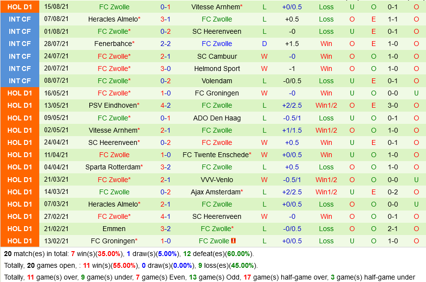 NEC Nijmegen vs Zwolle