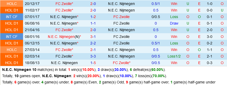 NEC Nijmegen vs Zwolle