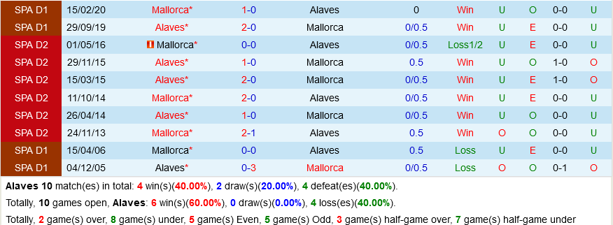 Alaves vs Mallorca Alaves vs Mallorca