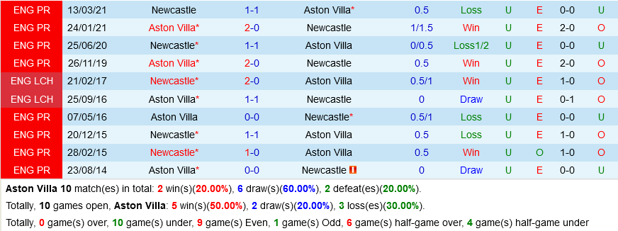 Aston Villa vs Newcastle