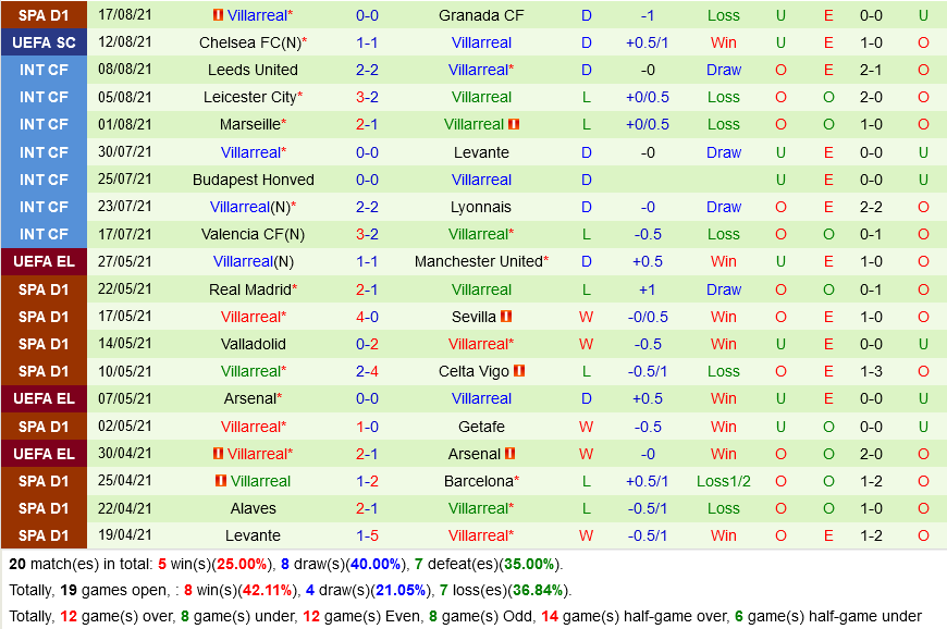 Espanyol vs Villarreal Espanyol vs Villarreal