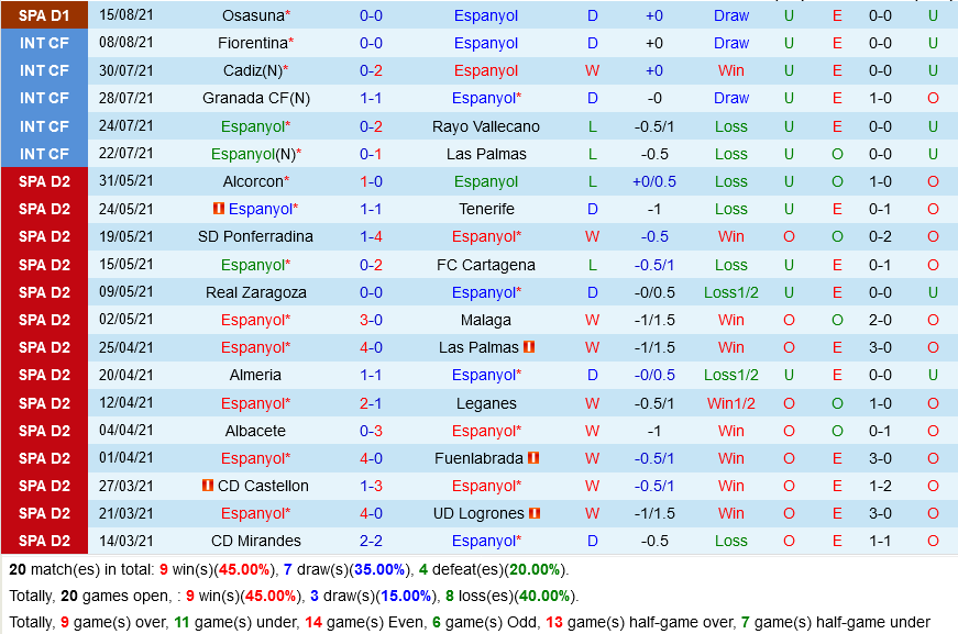 Espanyol vs Villarreal Espanyol vs Villarreal
