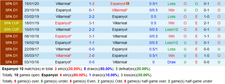 Espanyol vs Villarreal Espanyol vs Villarreal