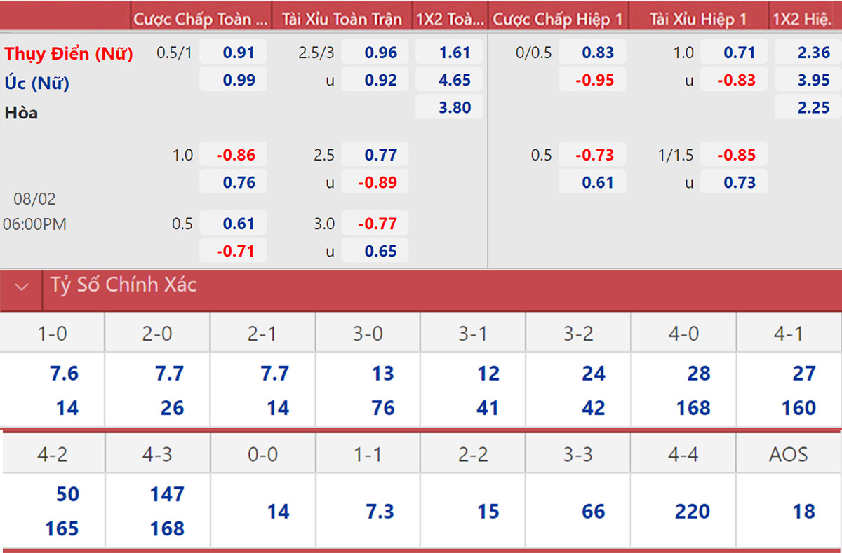 Tỷ lệ Australia vs Thụy Điển