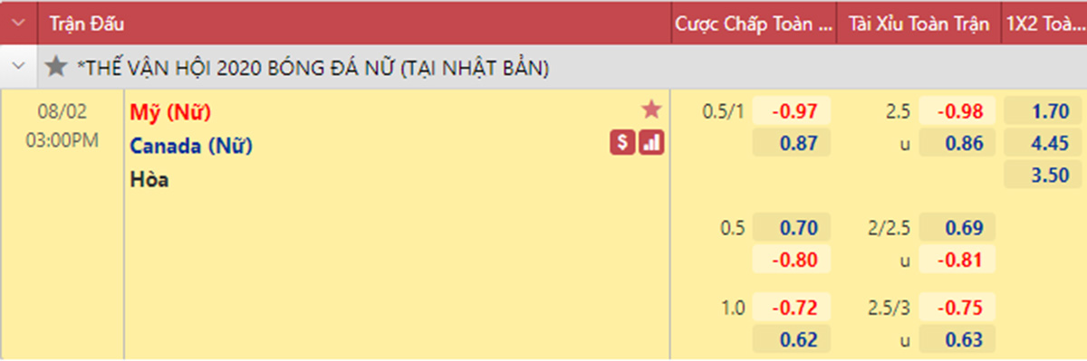 Tỷ lệ Mỹ vs Canada
