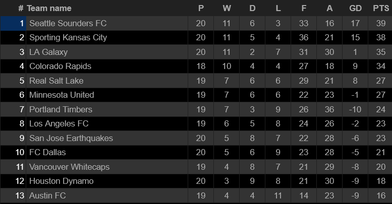 BXH giải Nhà nghề Mỹ khu vực phía Tây